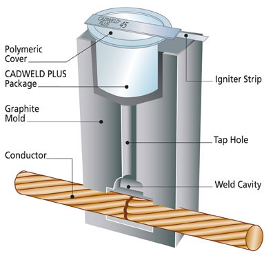 CADWELD PLUS cutaway view